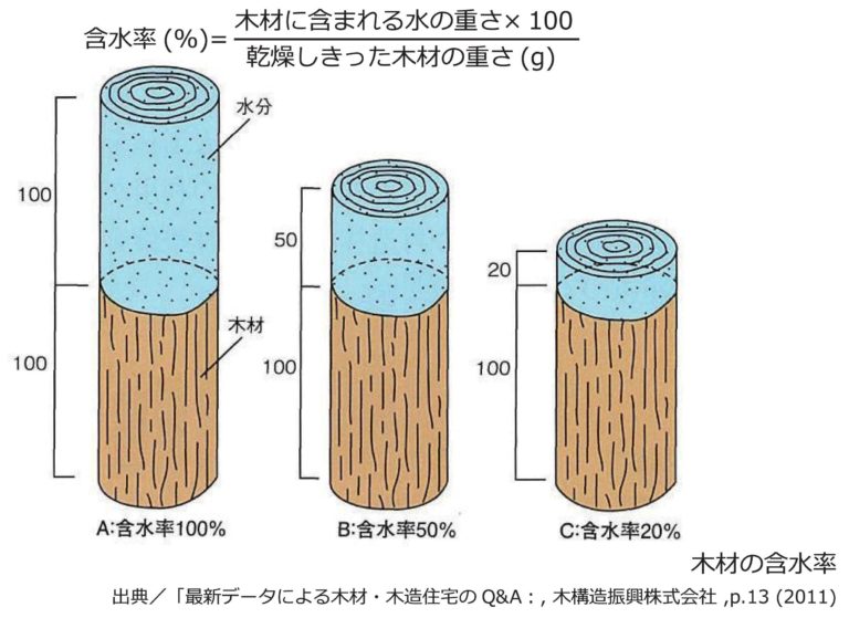 木材の調湿作用