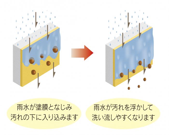 親水性塗料