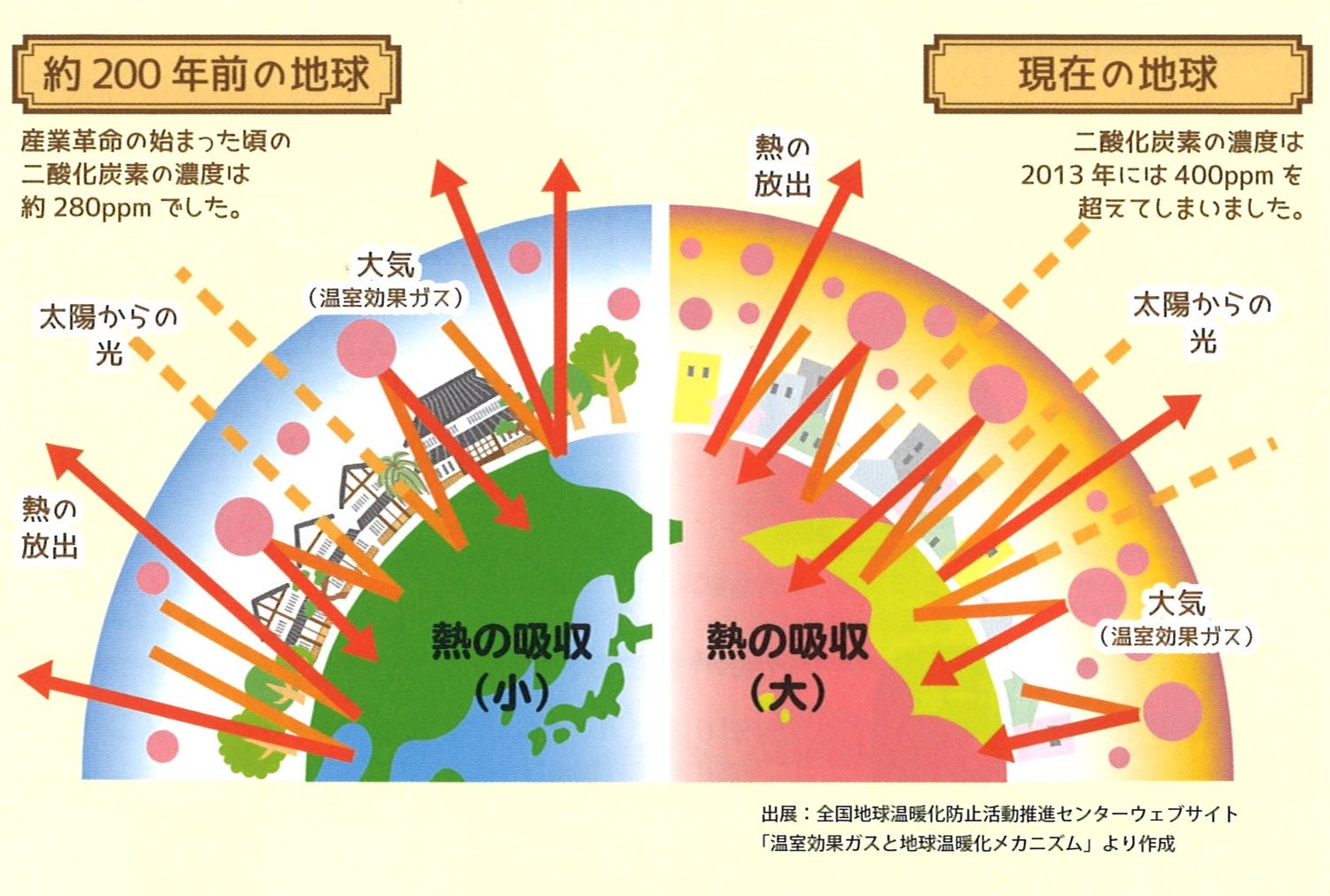 地球温暖化 原因3つ