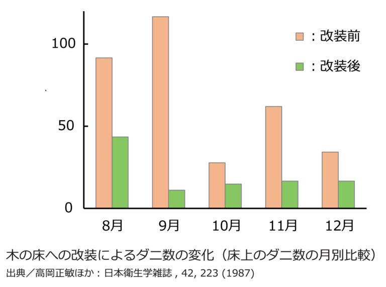 ダニの行動を抑制する効果