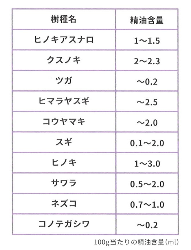 ダニの天敵は木材の発するにおい成分です。