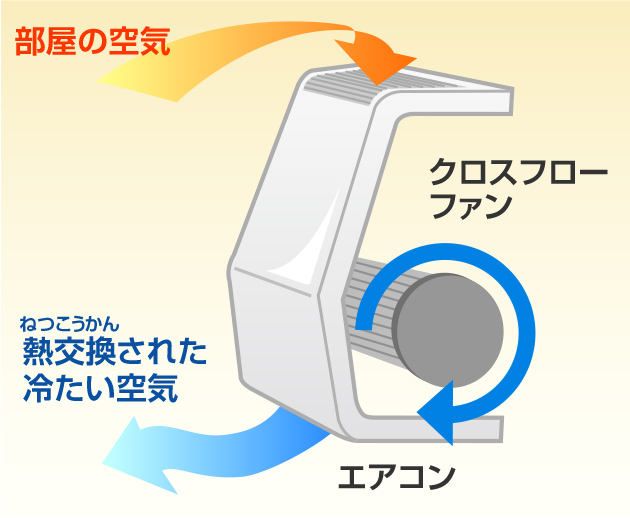 壁に設けられた自然給気口から落ちてくる冷気を気にする必要が無くなります。