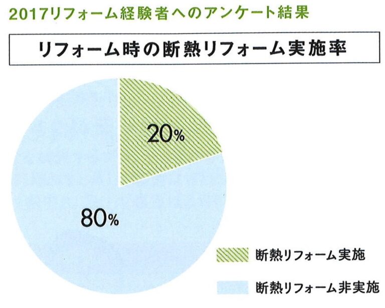 3800万戸の家が、3つの性能を満たすためのリフォームを必要としている