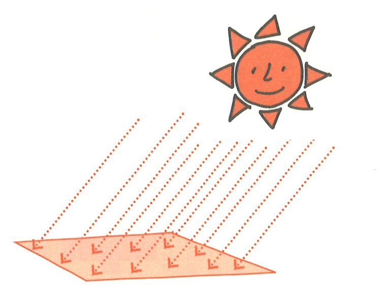 集熱器で集めた太陽熱で不凍液（熱媒）を温め、蓄熱層下部の水を温めます。