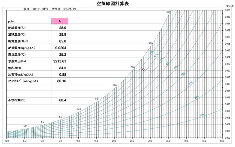 逆転結露とは、夏季に室内がエアコンで冷やされている時に見られる現象です。