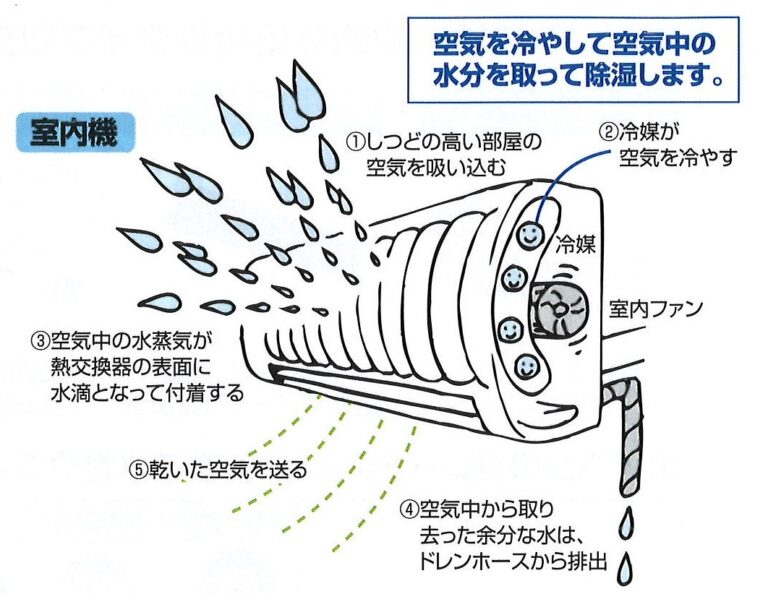 メーカーやエアコンのグレードにより、除湿方式って違うでしょ？