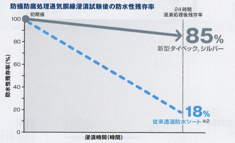 透湿防水シートの正しい施工方法って・・・