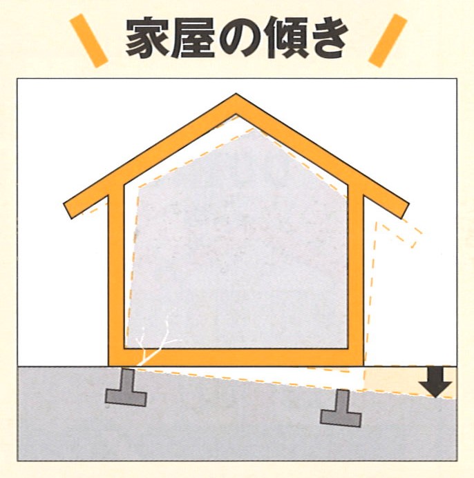 不同沈下とは、家を建てた土地が軟弱地盤や埋立地等の場合に起こる現象です。