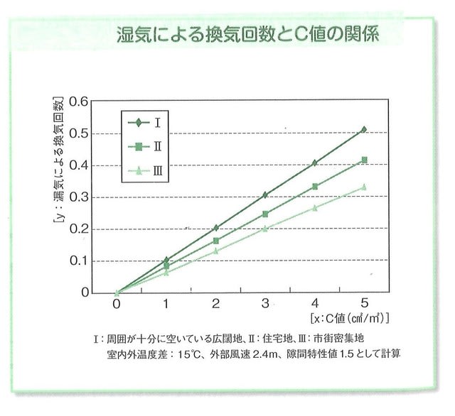 漏気による換気量とｑ値との関係 練馬 板橋で注文住宅ならアセットフォー