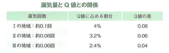 漏気による換気量とｑ値との関係 練馬 板橋で注文住宅ならアセットフォー